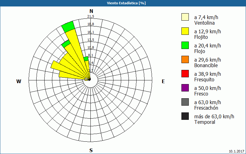 chart