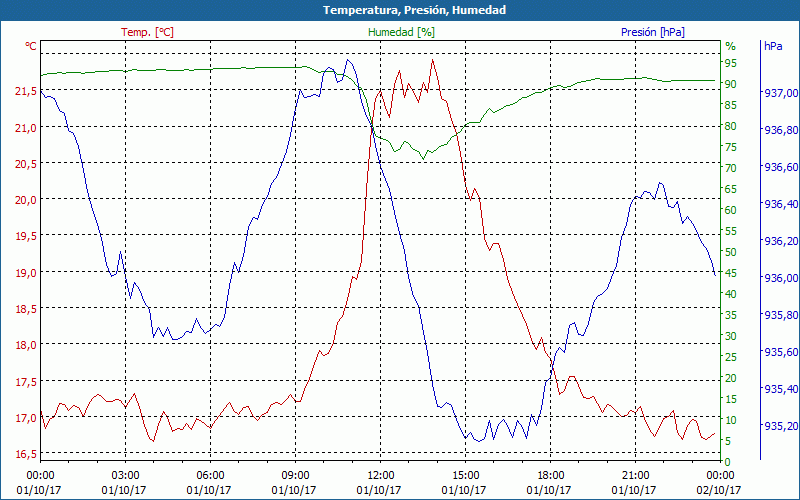 chart