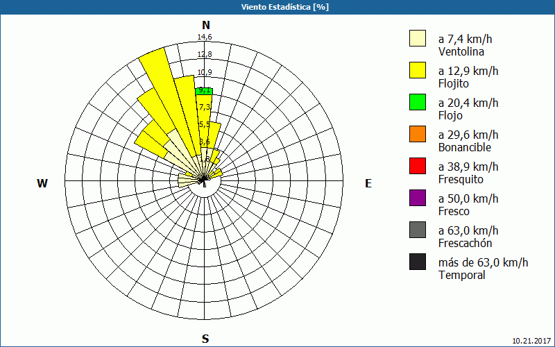 chart