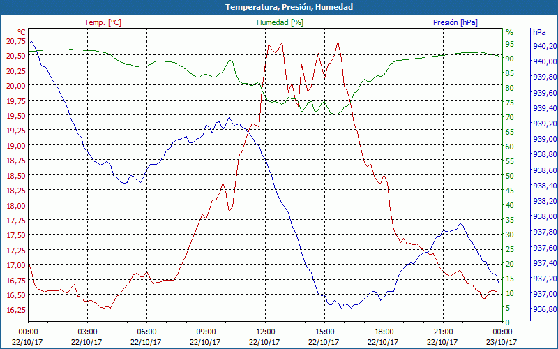 chart