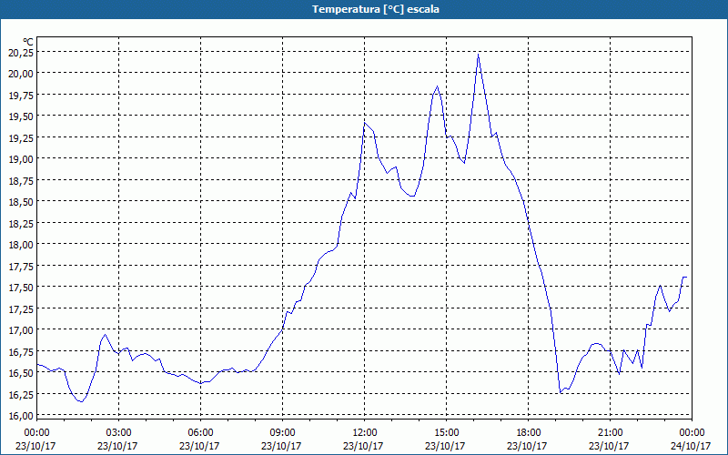 chart