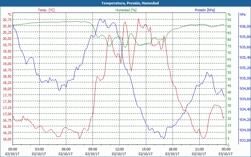 chart