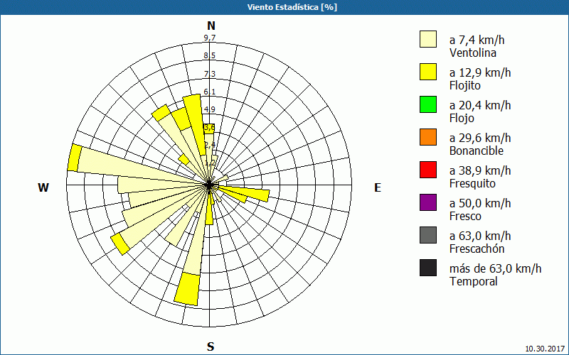 chart