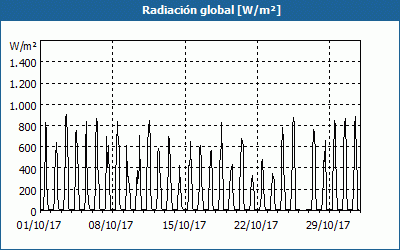 chart