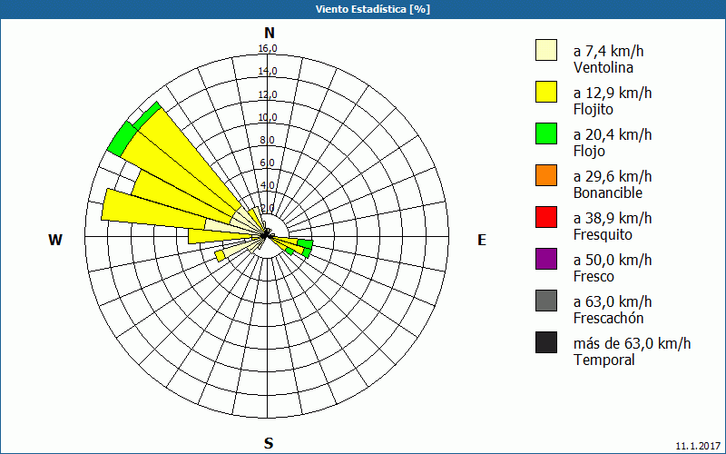 chart