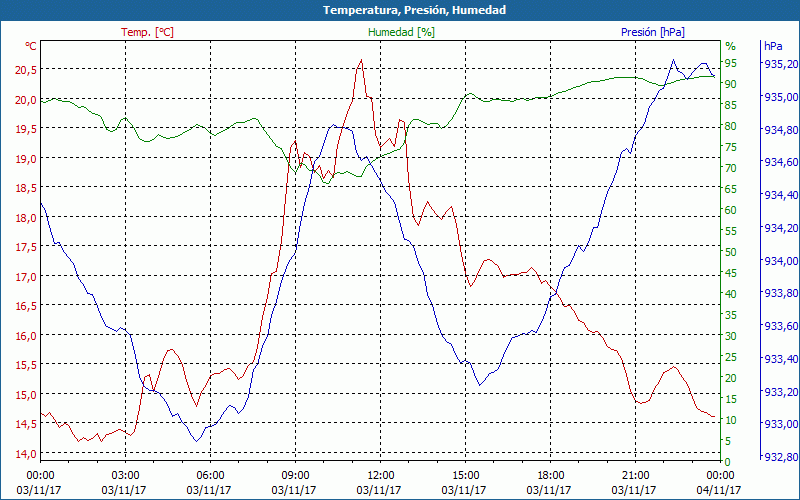 chart