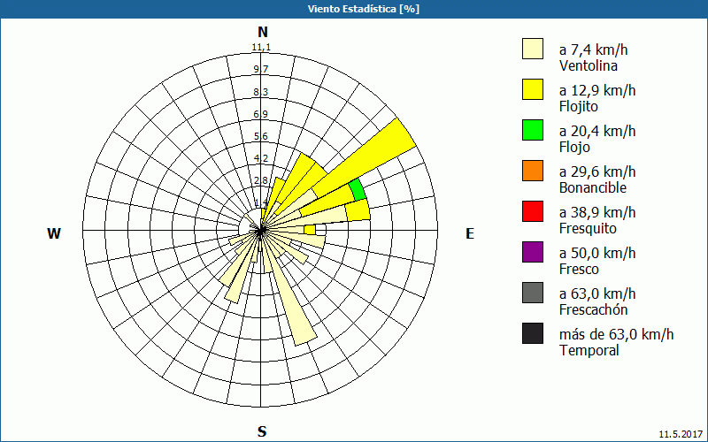 chart