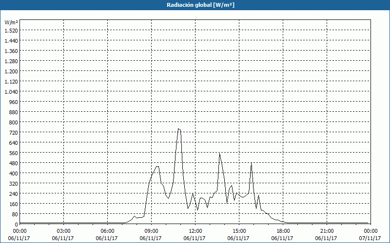 chart