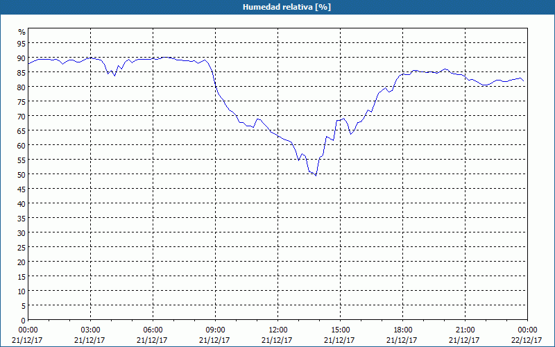 chart