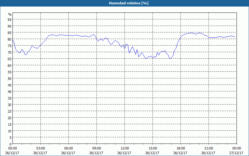 chart