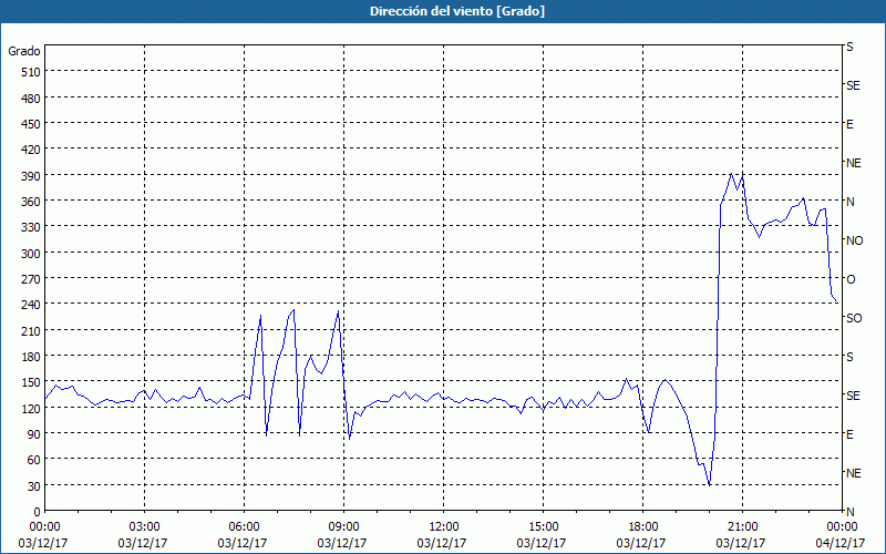 chart