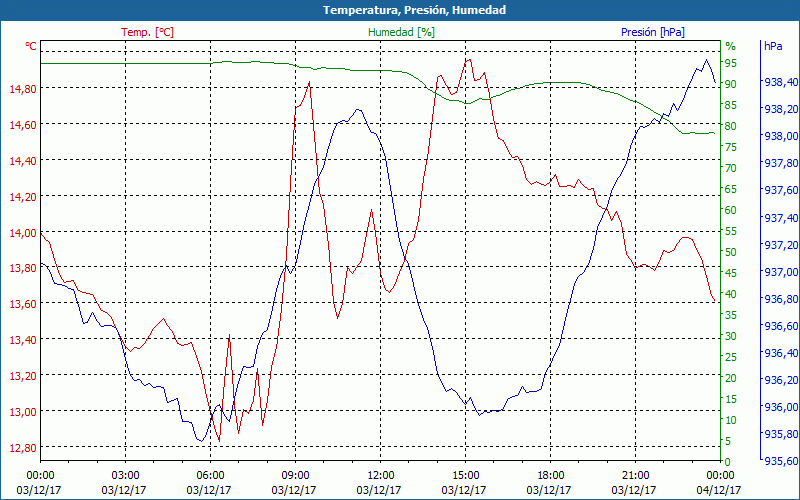 chart