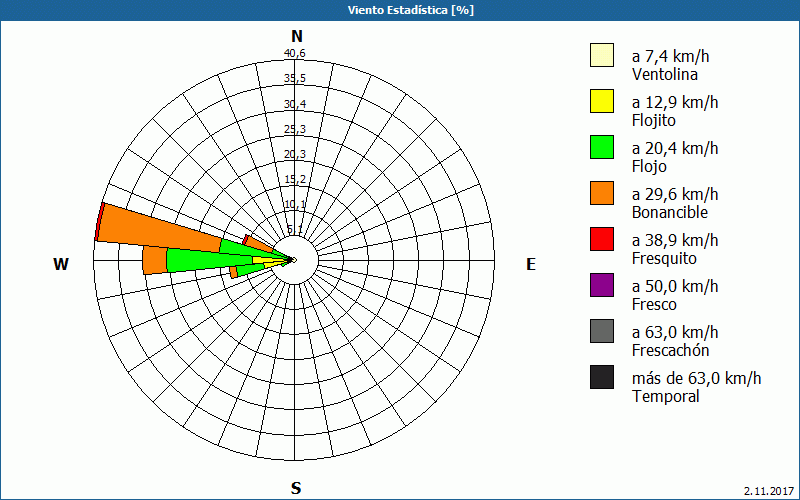 chart