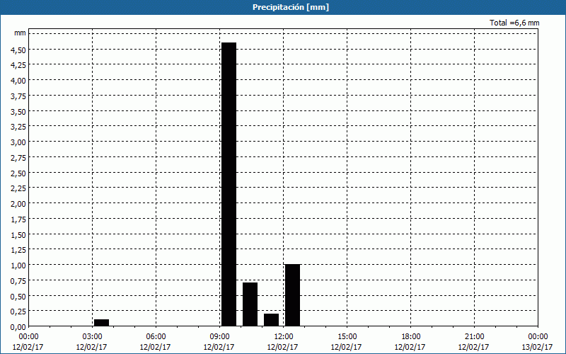 chart