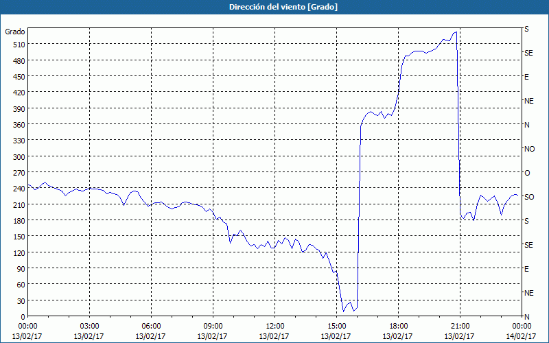 chart