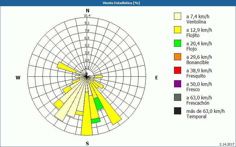 chart