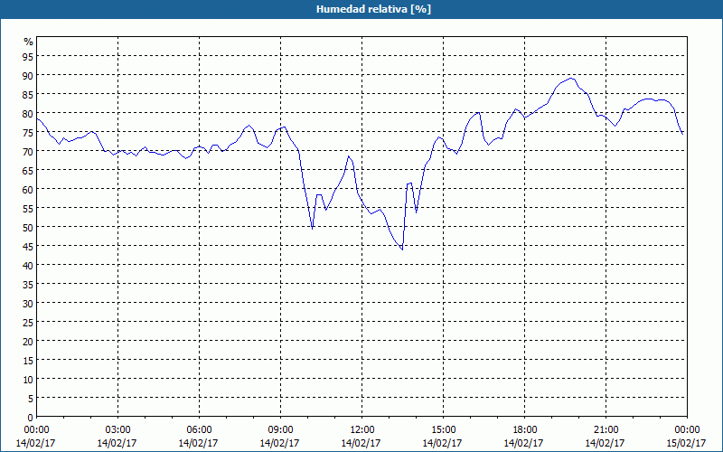 chart