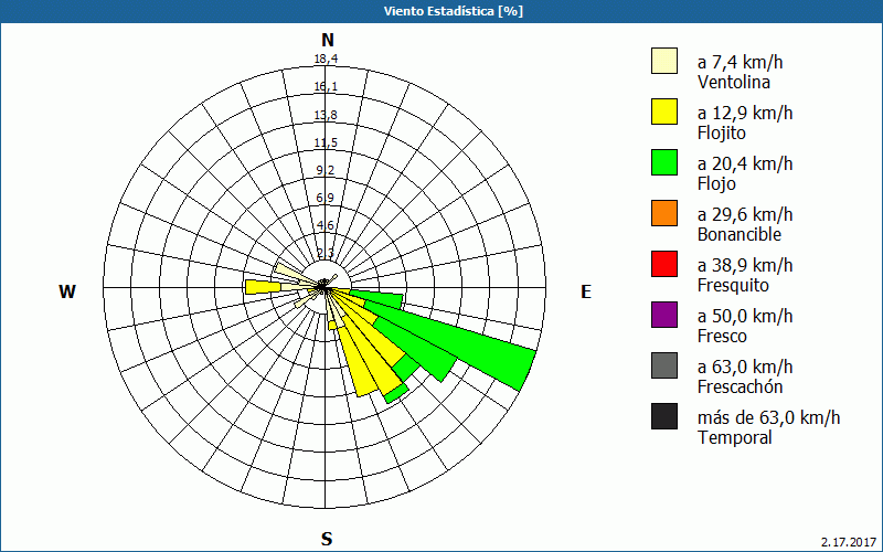 chart