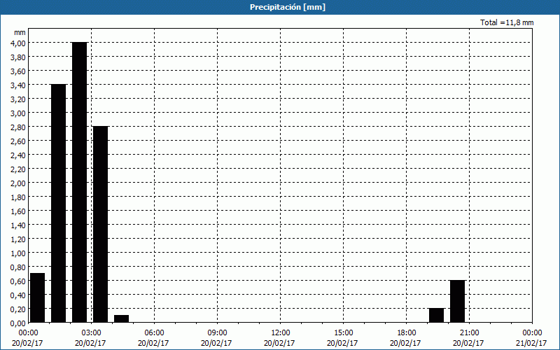 chart