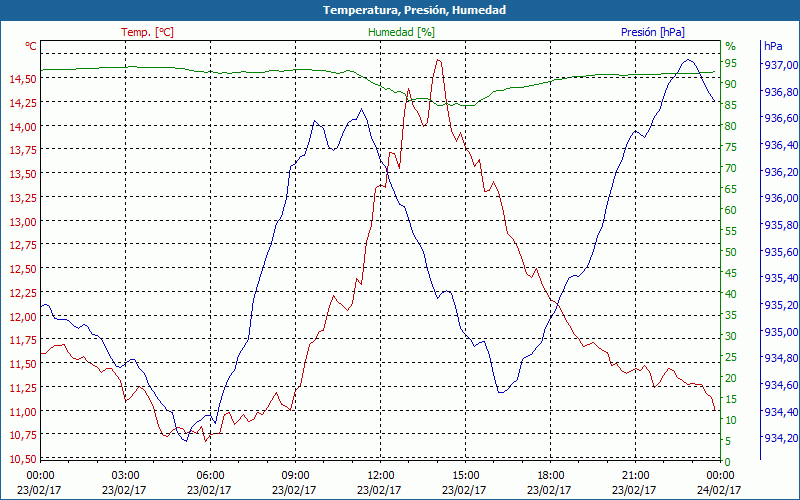 chart