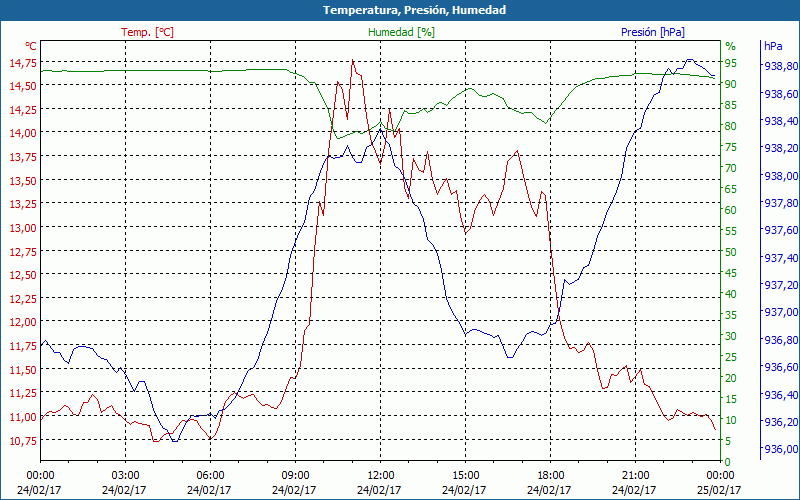 chart