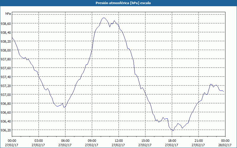 chart