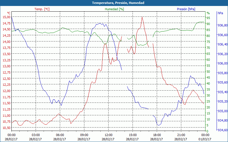 chart