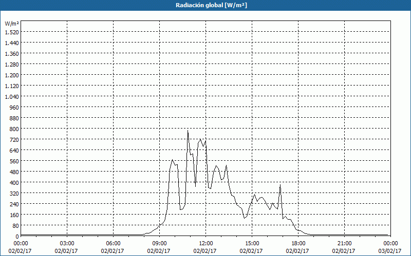 chart