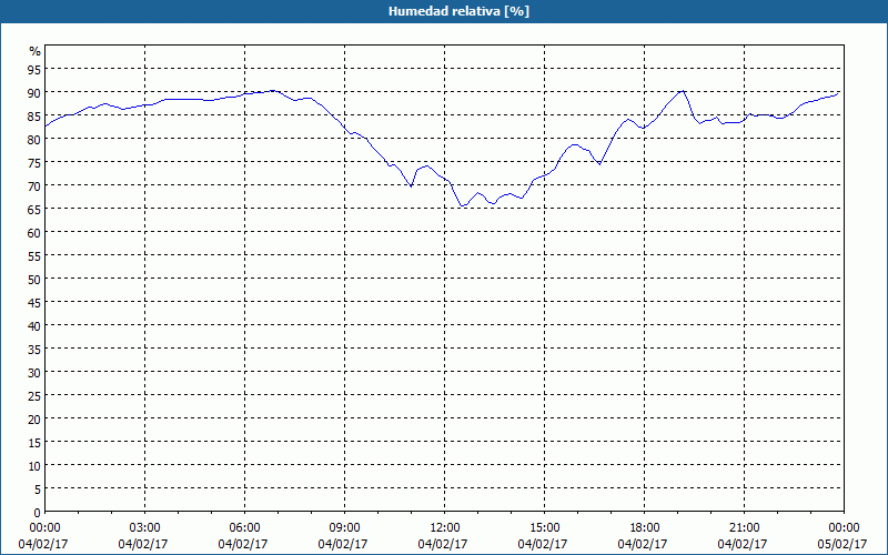 chart