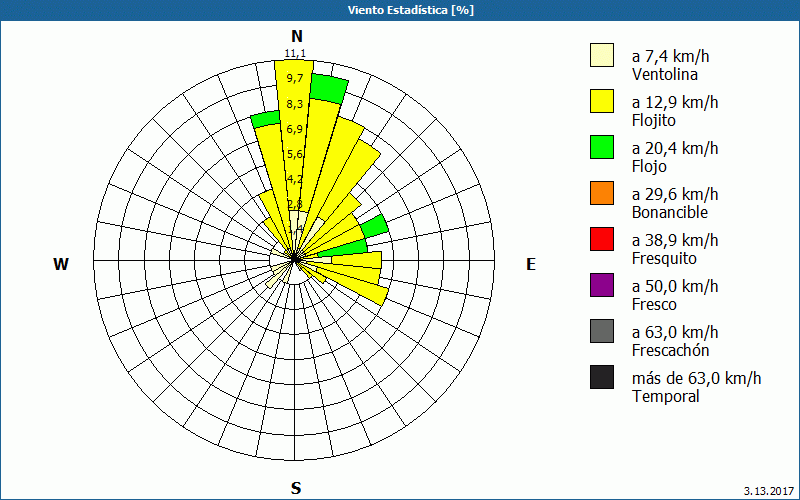 chart