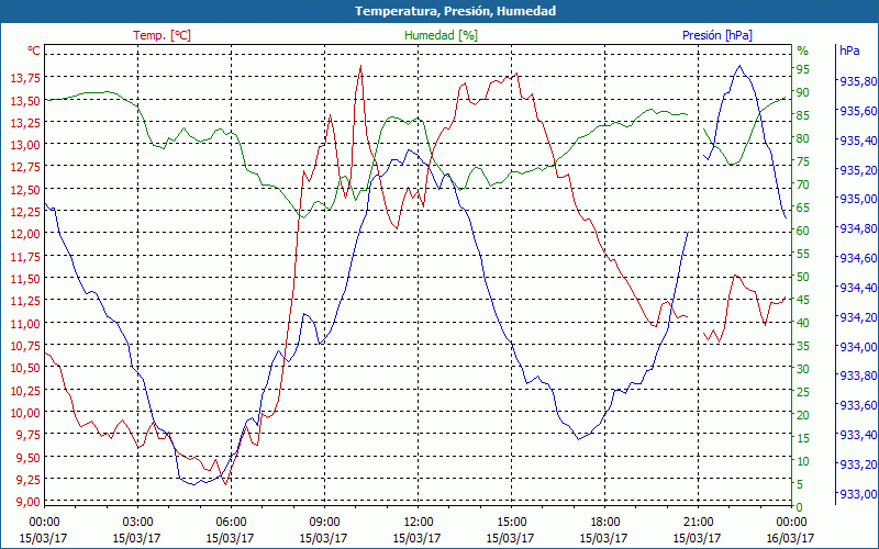 chart