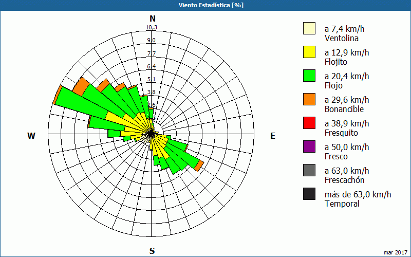 chart