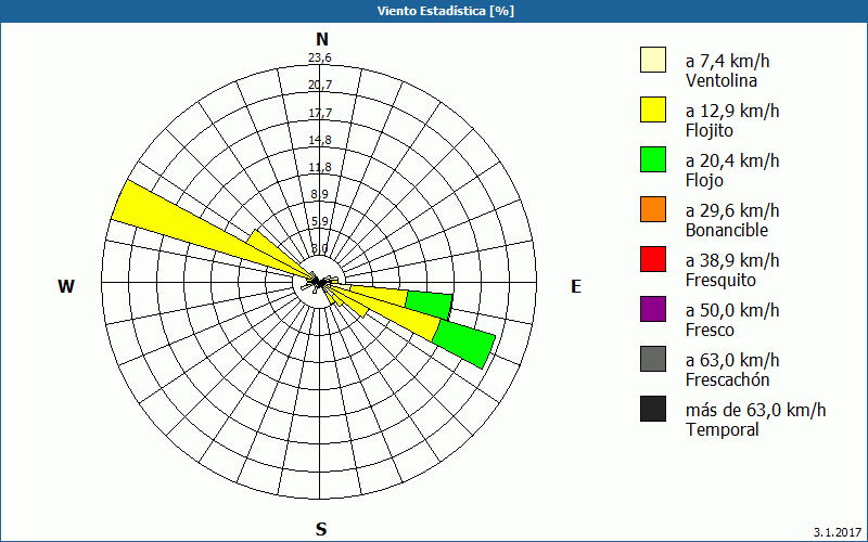 chart