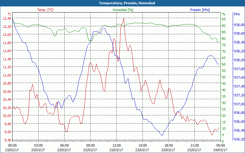 chart