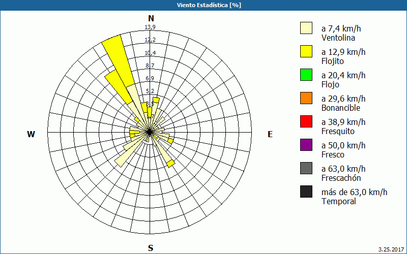 chart