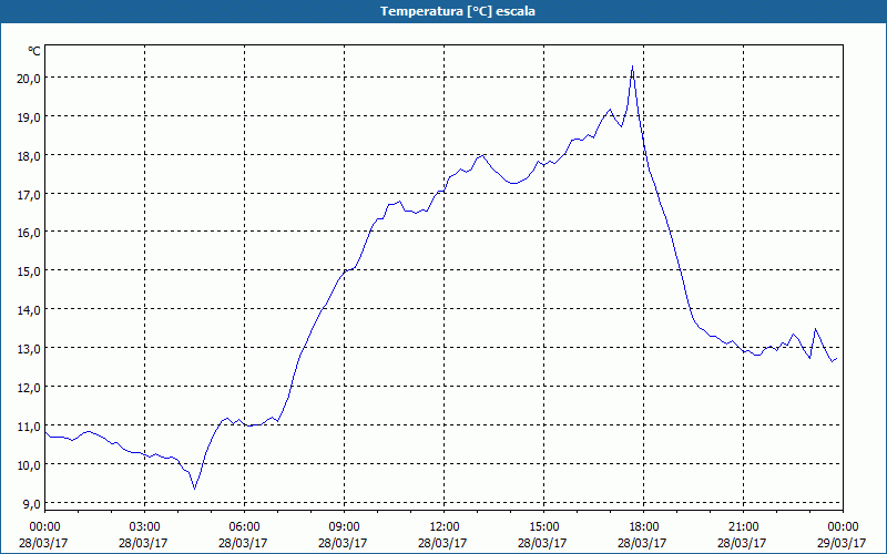 chart