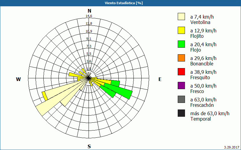 chart