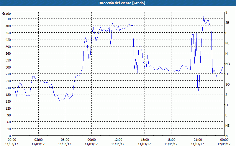 chart