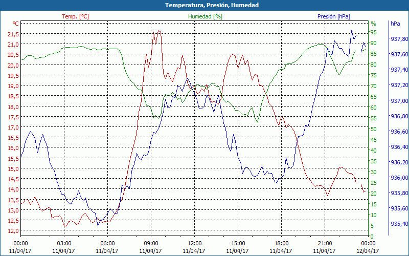 chart