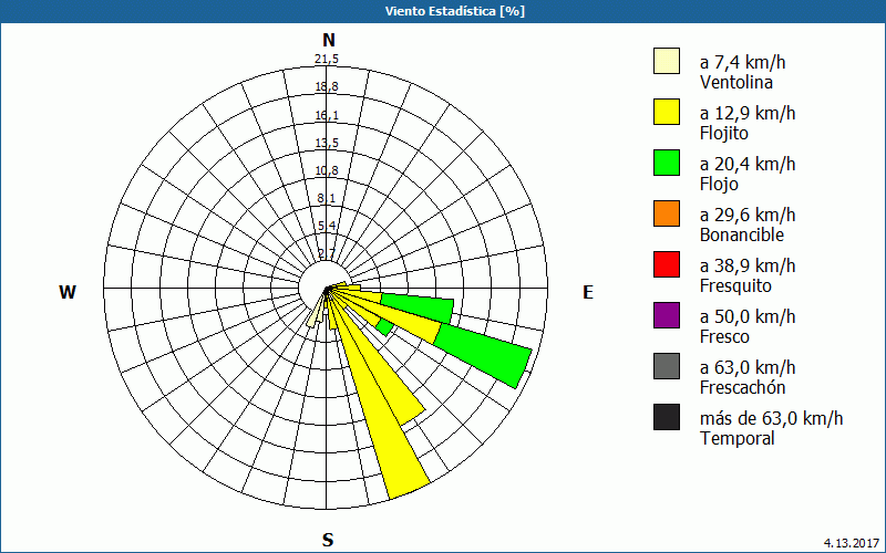 chart