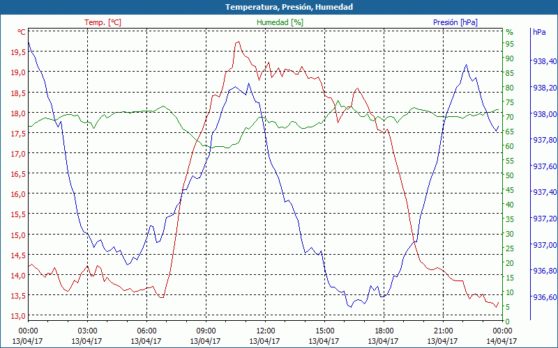 chart