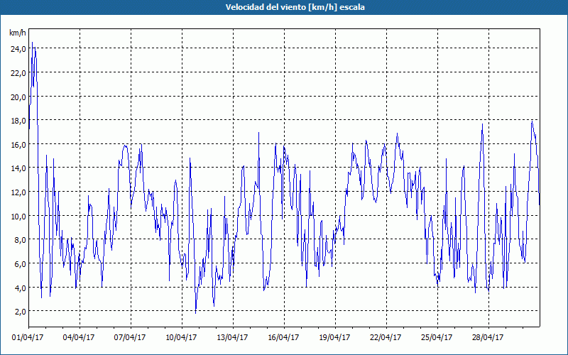 chart