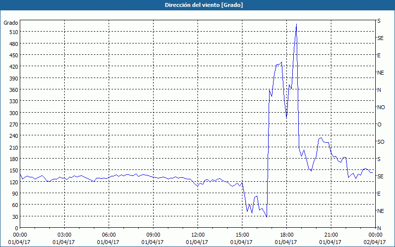 chart