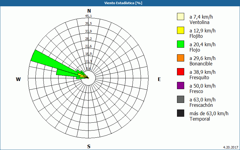 chart