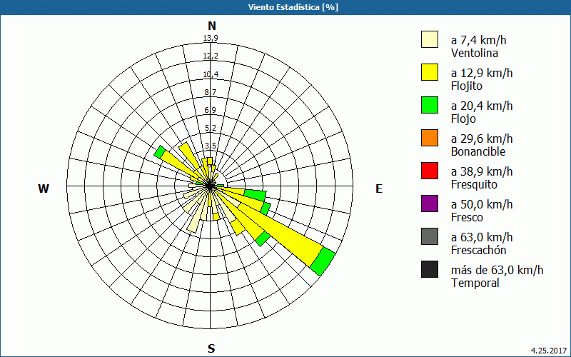 chart