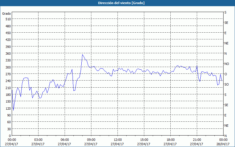 chart