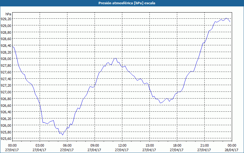 chart