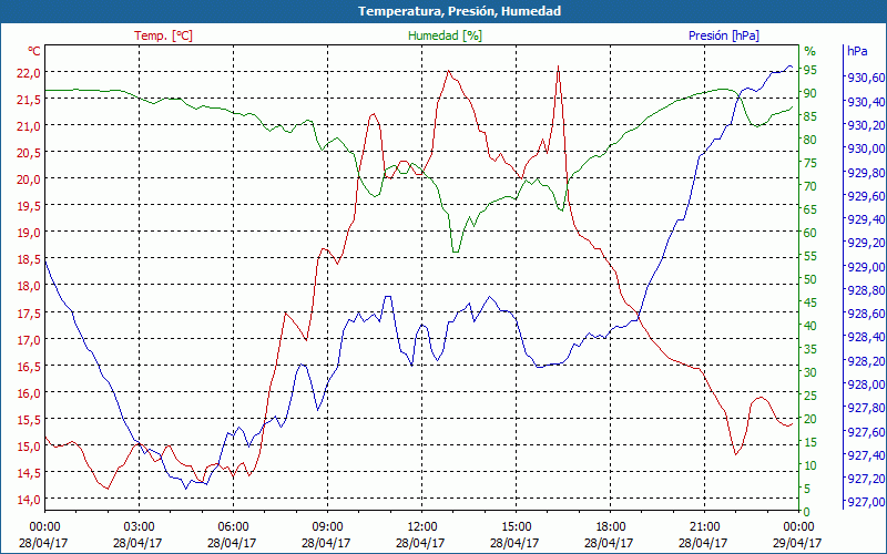 chart