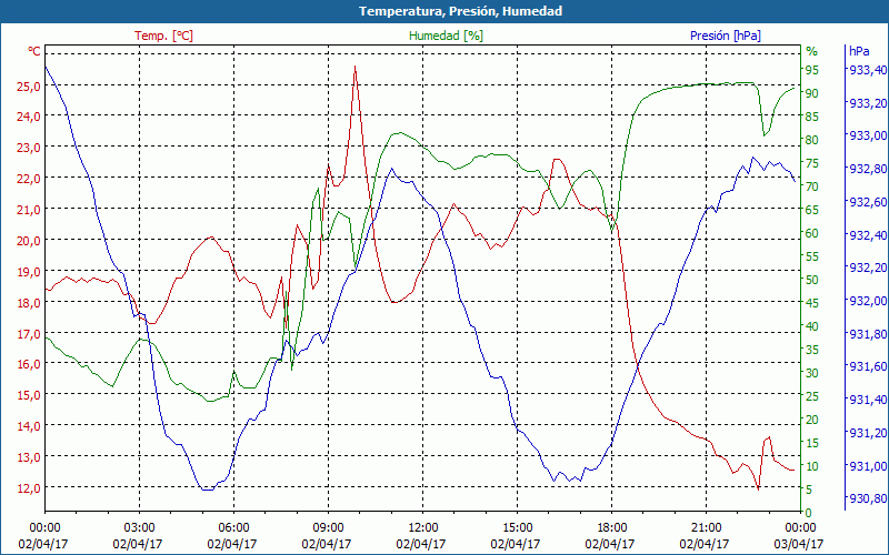 chart