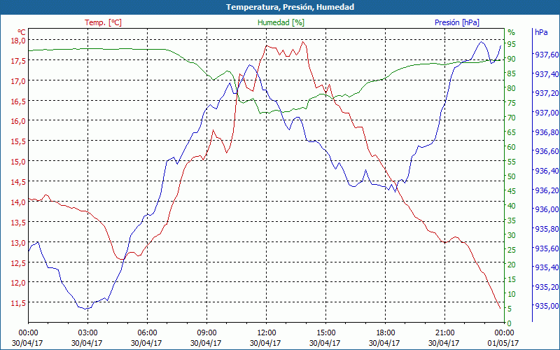 chart